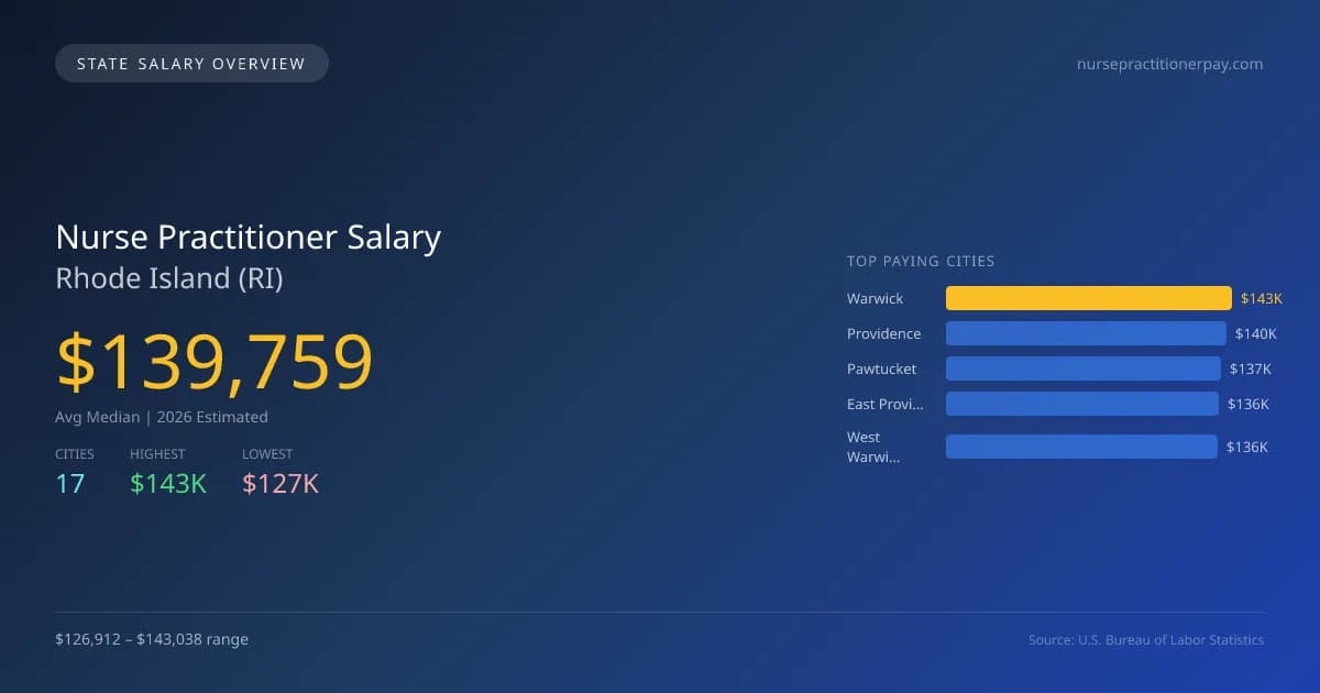 Nurse Practitioner Salary in Rhode Island - 2025 BLS Data Infographic