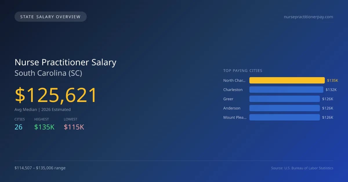 Nurse Practitioner Salary in South Carolina - 2025 BLS Data Infographic