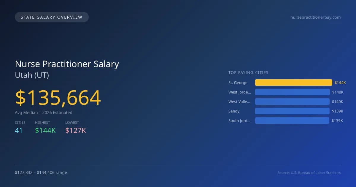 Nurse Practitioner Salary in Utah - 2025 BLS Data Infographic