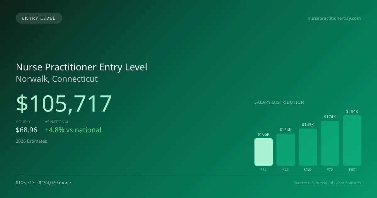 Nurse Practitioner Entry Level Salary in Norwalk, CT — 2026 est., based on 2025 BLS
