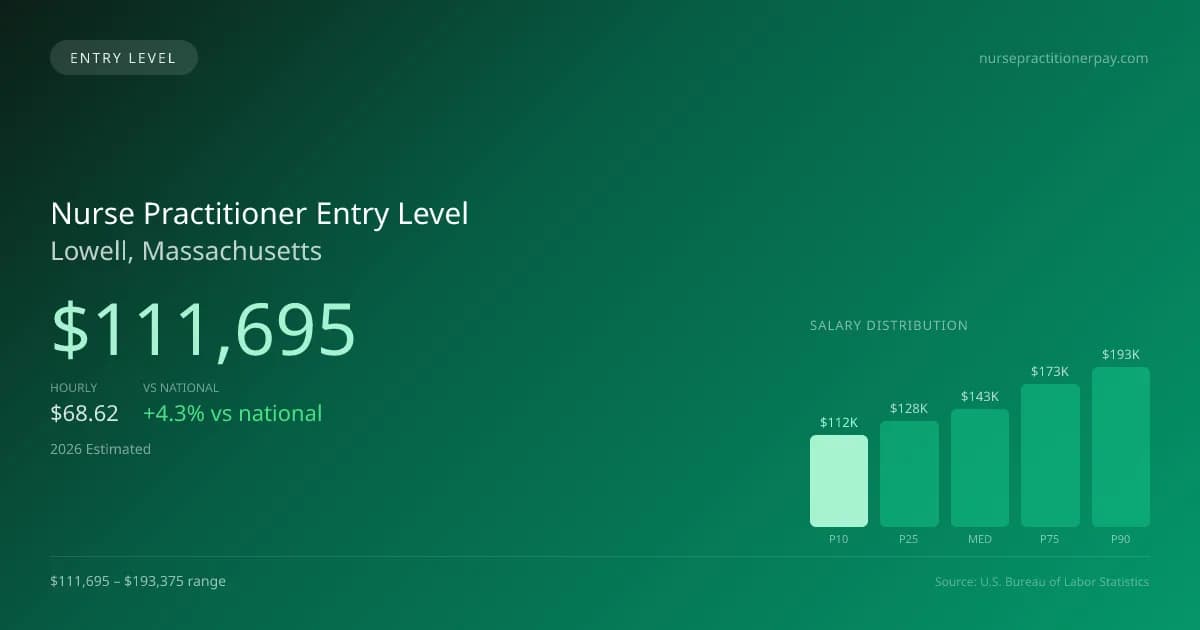 Nurse Practitioner Entry Level Salary in Lowell, MA — 2026 est., based on 2025 BLS