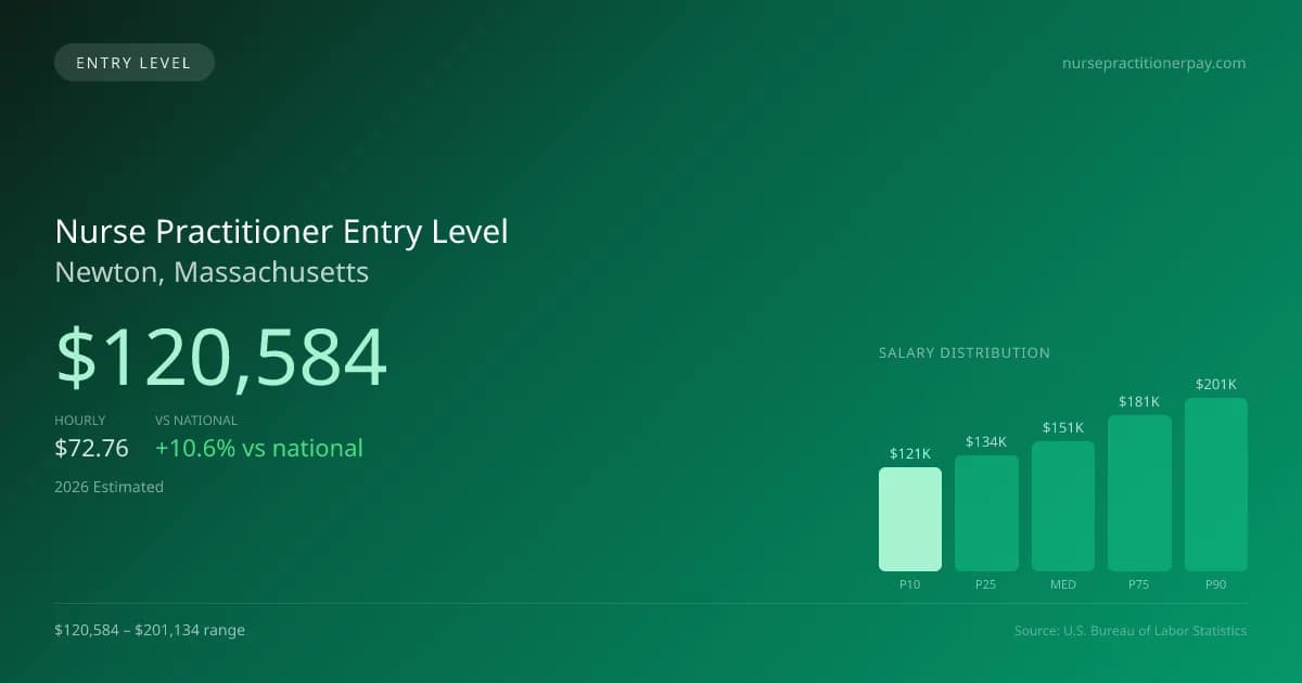 Nurse Practitioner Entry Level Salary in Newton, MA — 2026 est., based on 2025 BLS