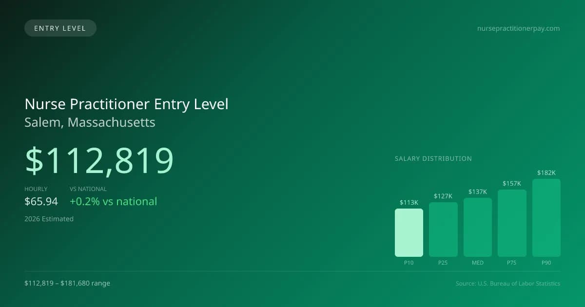Nurse Practitioner Entry Level Salary in Salem, MA — 2026 est., based on 2025 BLS