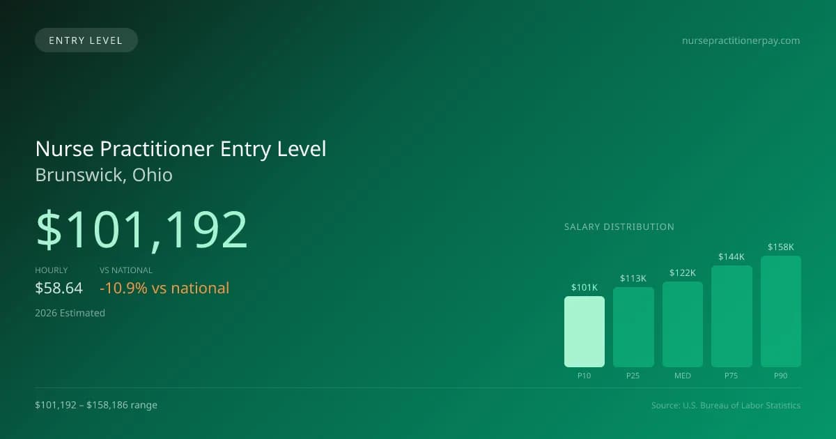 Nurse Practitioner Entry Level Salary in Brunswick, OH — 2026 est., based on 2025 BLS
