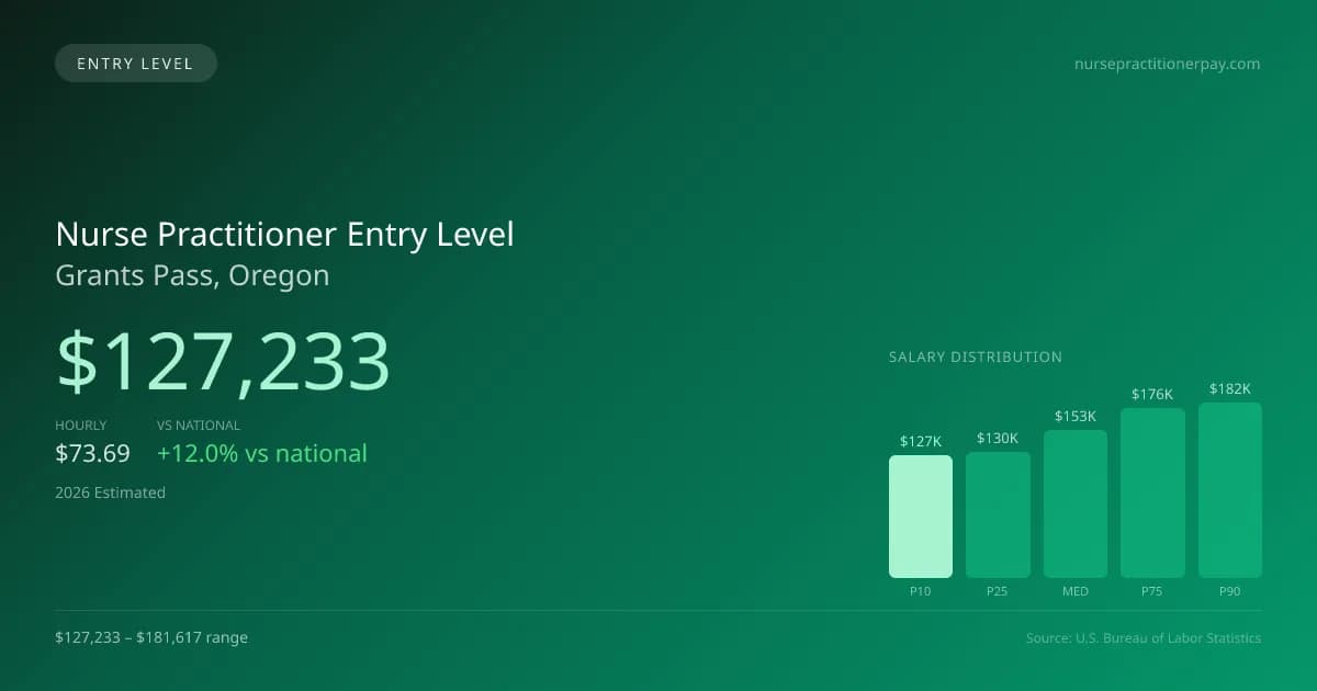 Nurse Practitioner Entry Level Salary in Grants Pass, OR — 2026 est., based on 2025 BLS