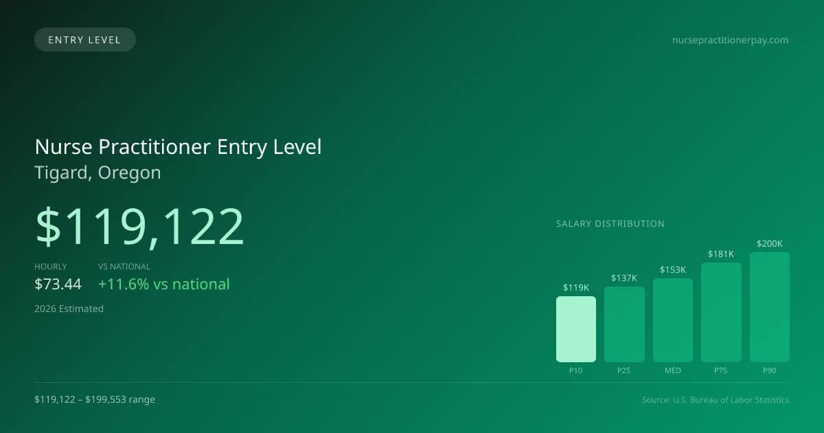 Nurse Practitioner Entry Level Salary in Tigard, OR — 2026 est., based on 2025 BLS