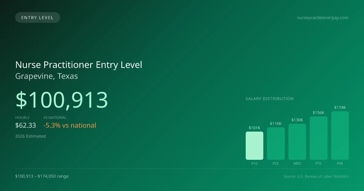Nurse Practitioner Entry Level Salary in Grapevine, TX — 2026 est., based on 2025 BLS