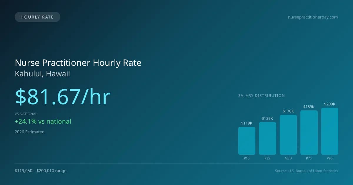 Nurse Practitioner Hourly Rate in Kahului, HI — 2026 est., based on 2025 BLS