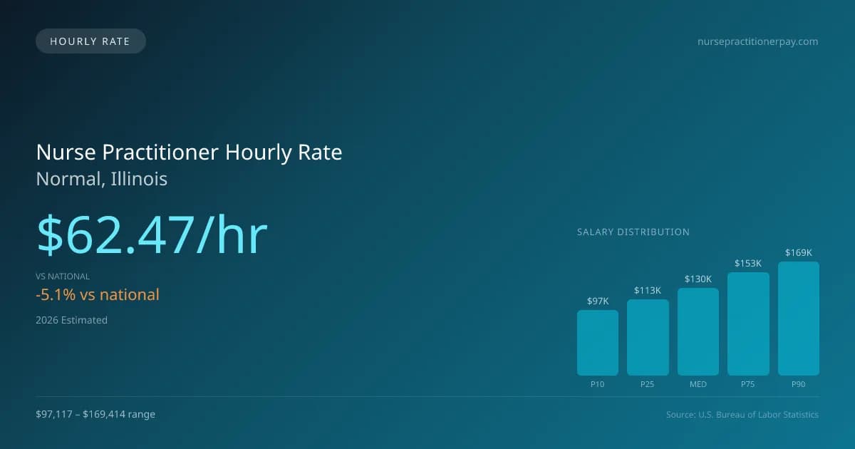 Nurse Practitioner Hourly Rate in Normal, IL — 2026 est., based on 2025 BLS