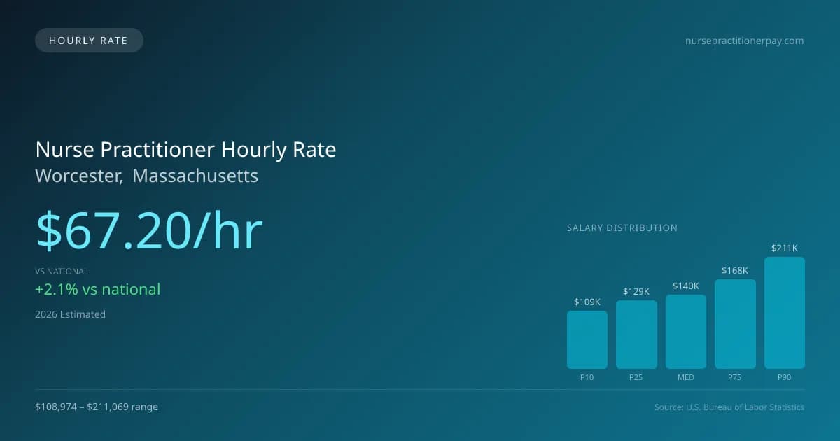 Nurse Practitioner Hourly Rate in Worcester, MA — 2026 est., based on 2025 BLS