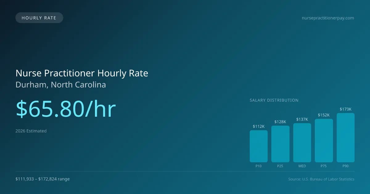 Nurse Practitioner Hourly Rate in Durham, NC — 2026 est., based on 2025 BLS