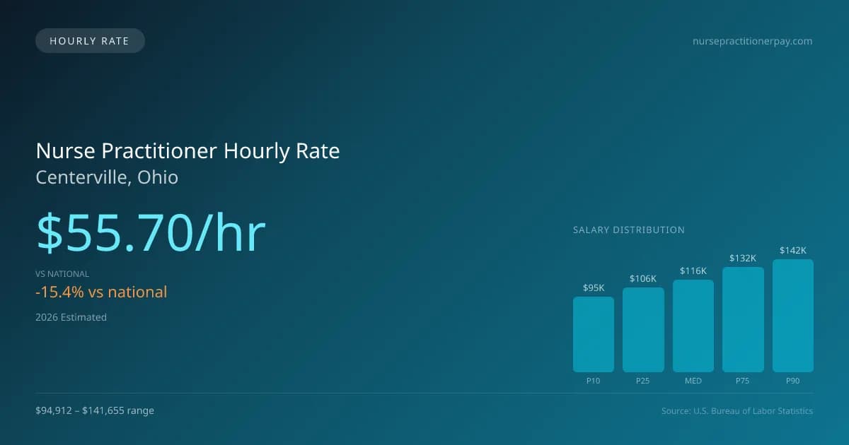 Nurse Practitioner Hourly Rate in Centerville, OH — 2026 est., based on 2025 BLS
