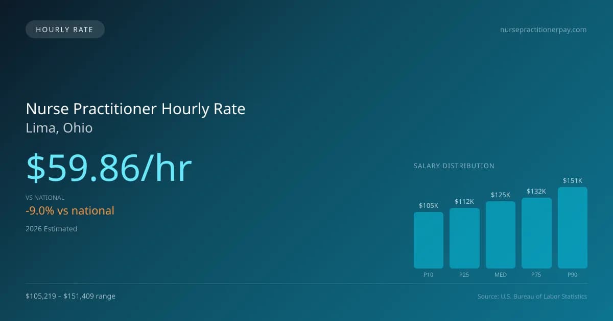 Nurse Practitioner Hourly Rate in Lima, OH — 2026 est., based on 2025 BLS