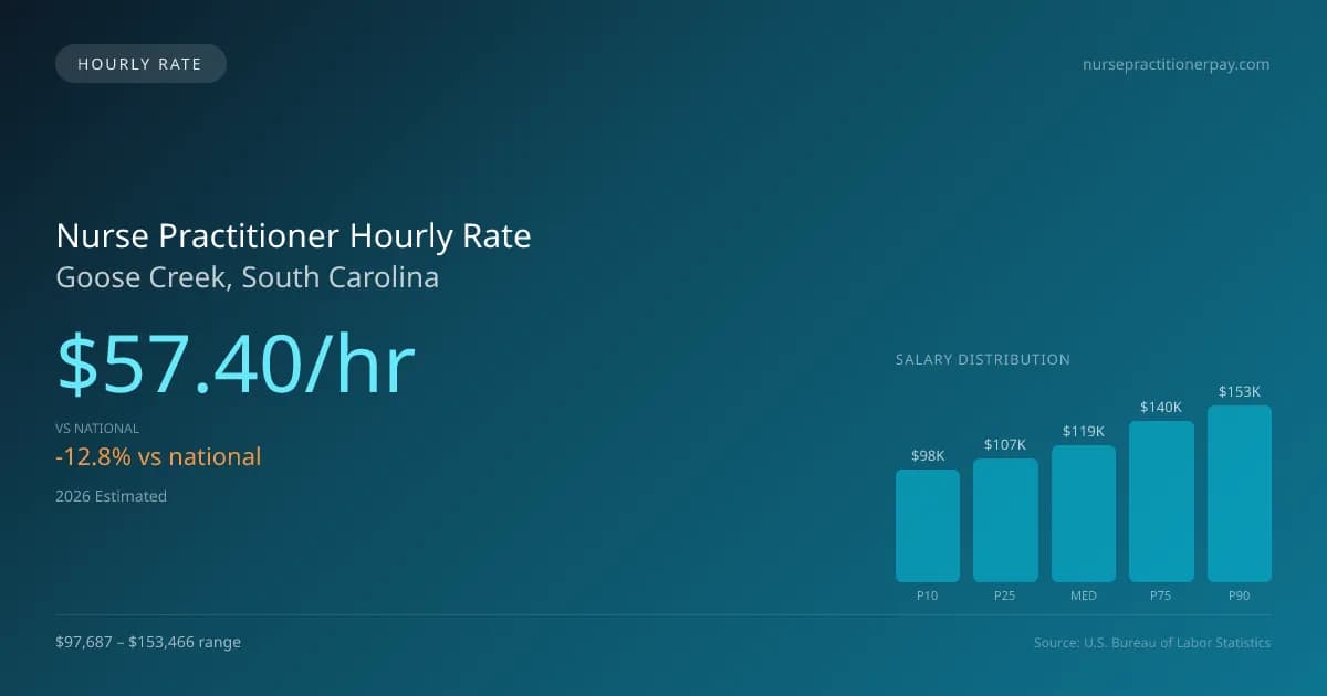 Nurse Practitioner Hourly Rate in Goose Creek, SC — 2026 est., based on 2025 BLS