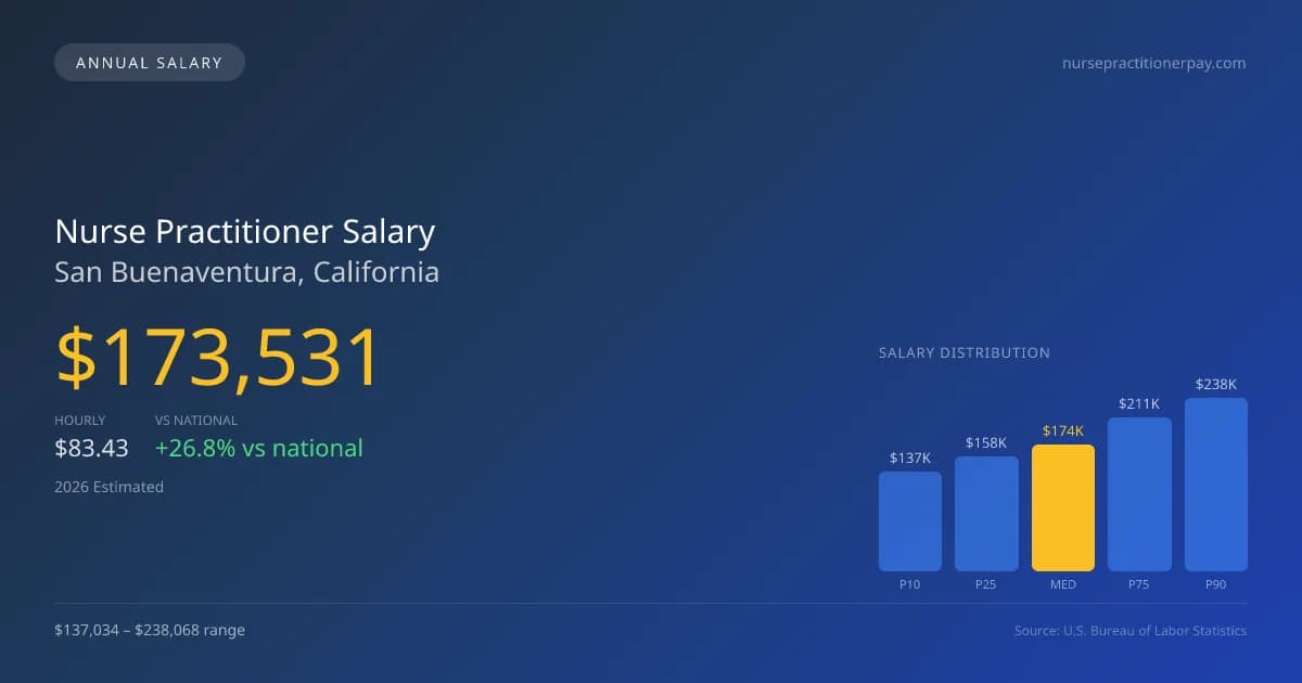 Nurse Practitioner Salary in San Buenaventura, CA — 2026 est., based on 2025 BLS