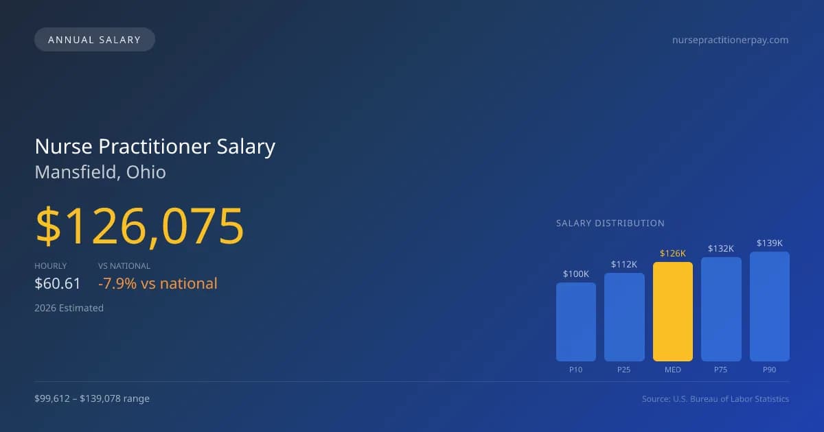 Nurse Practitioner Salary in Mansfield, OH — 2026 est., based on 2025 BLS