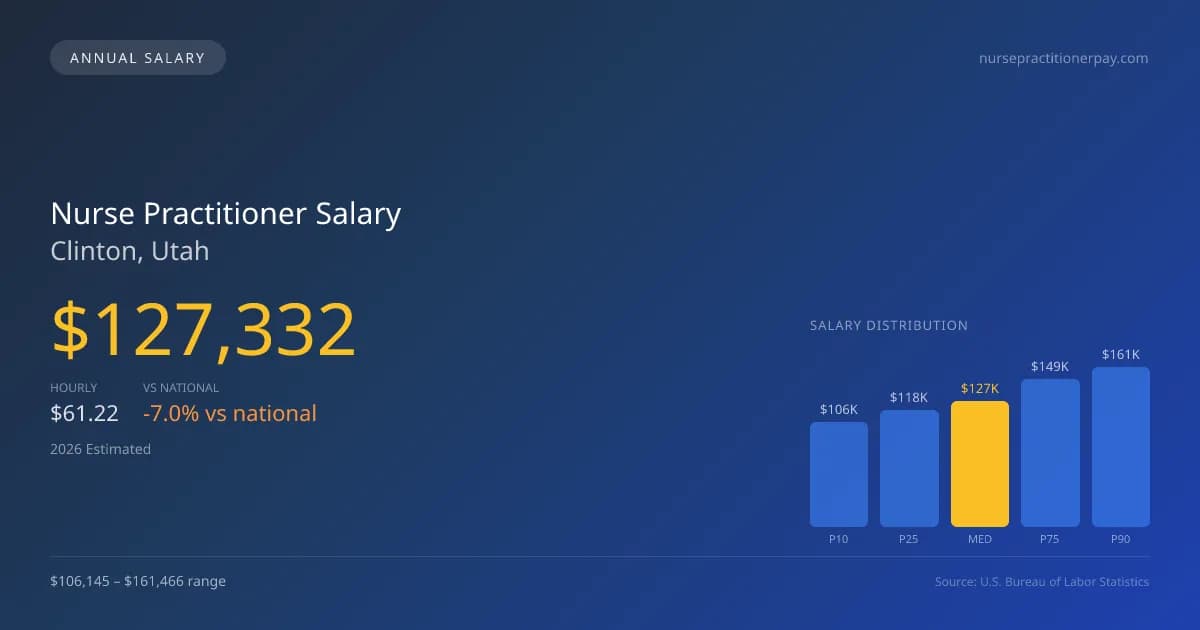 Nurse Practitioner Salary in Clinton, UT — 2026 est., based on 2025 BLS