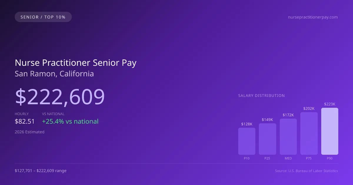 Nurse Practitioner Senior Salary in San Ramon, CA — 2026 est., based on 2025 BLS