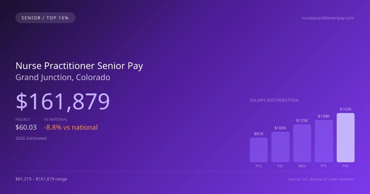 Nurse Practitioner Senior Salary in Grand Junction, CO — 2026 est., based on 2025 BLS