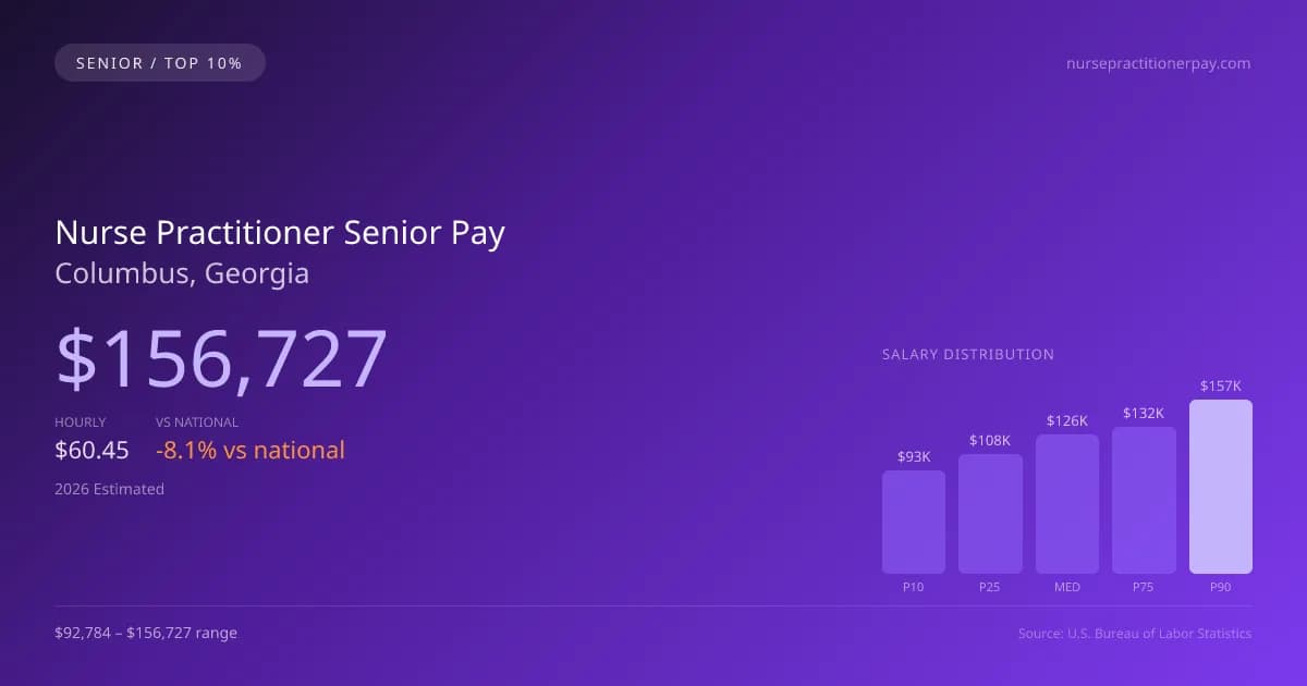 Nurse Practitioner Senior Salary in Columbus, GA — 2026 est., based on 2025 BLS