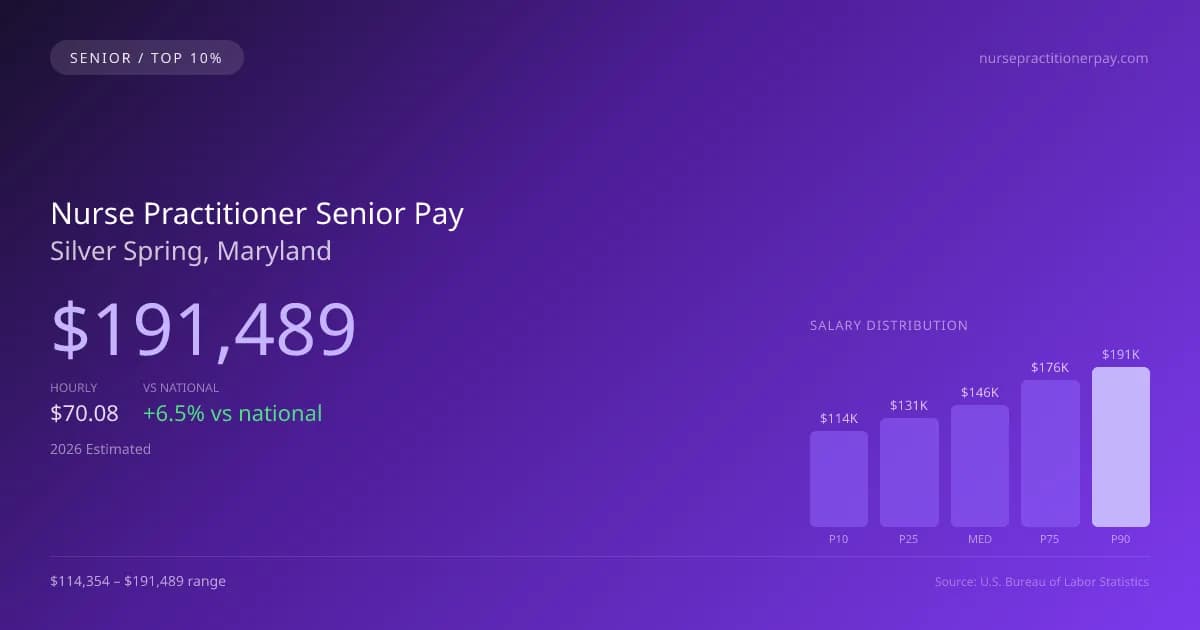 Nurse Practitioner Senior Salary in Silver Spring, MD — 2026 est., based on 2025 BLS