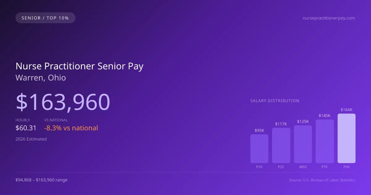 Nurse Practitioner Senior Salary in Warren, OH — 2026 est., based on 2025 BLS