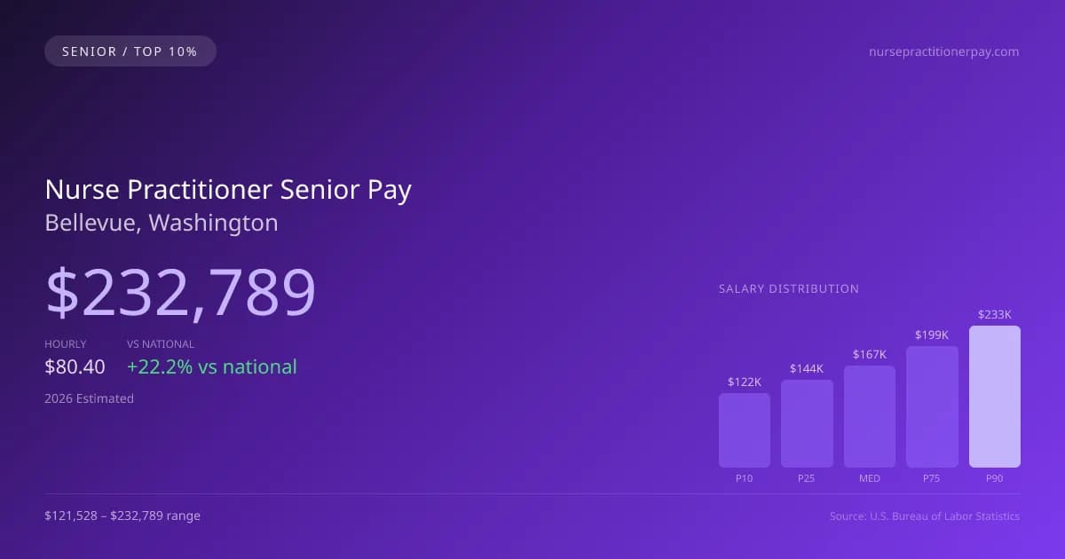 Nurse Practitioner Senior Salary in Bellevue, WA — 2026 est., based on 2025 BLS
