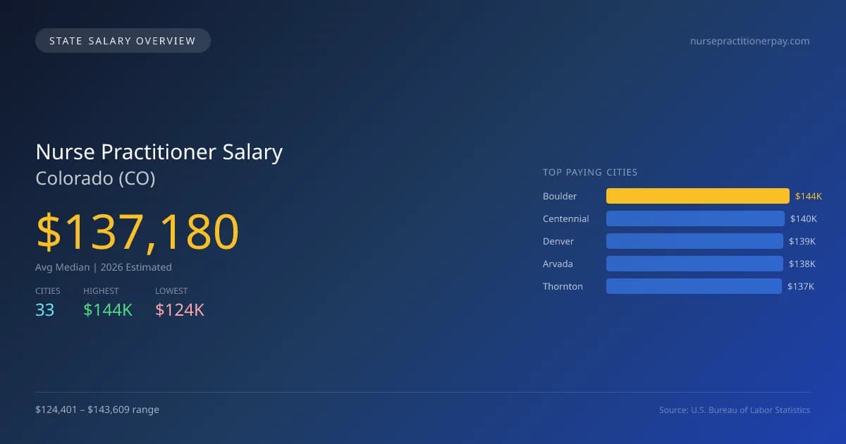 Nurse Practitioner Salary in Colorado - 2025 BLS Data Infographic