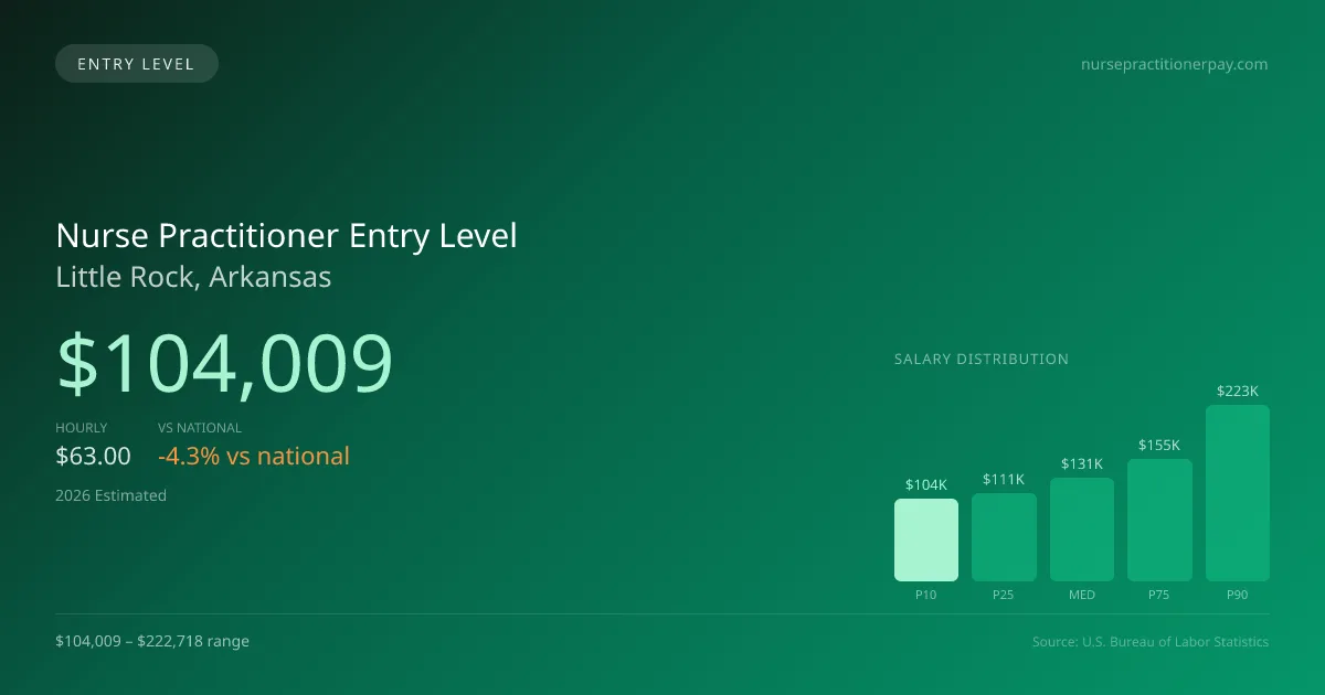 Nurse Practitioner Entry Level Salary in Little Rock, AR — 2026 est., based on 2025 BLS