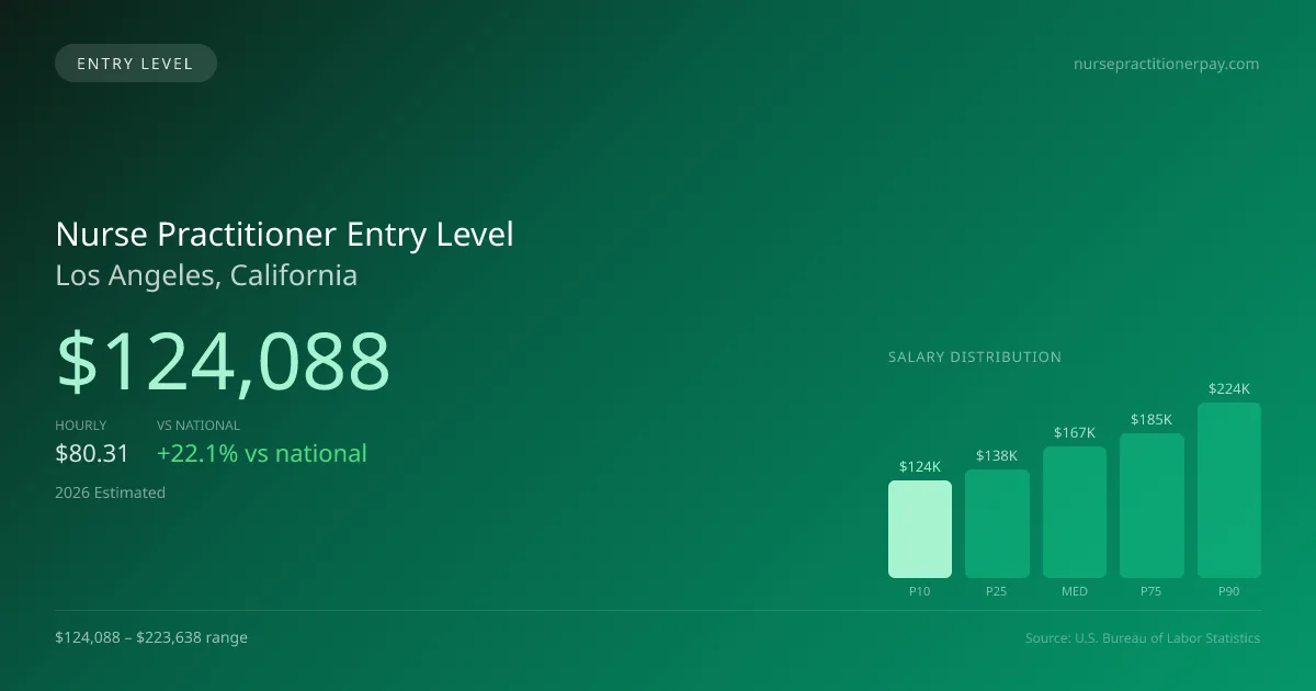 Nurse Practitioner Entry Level Salary in Los Angeles, CA — 2026 est., based on 2025 BLS