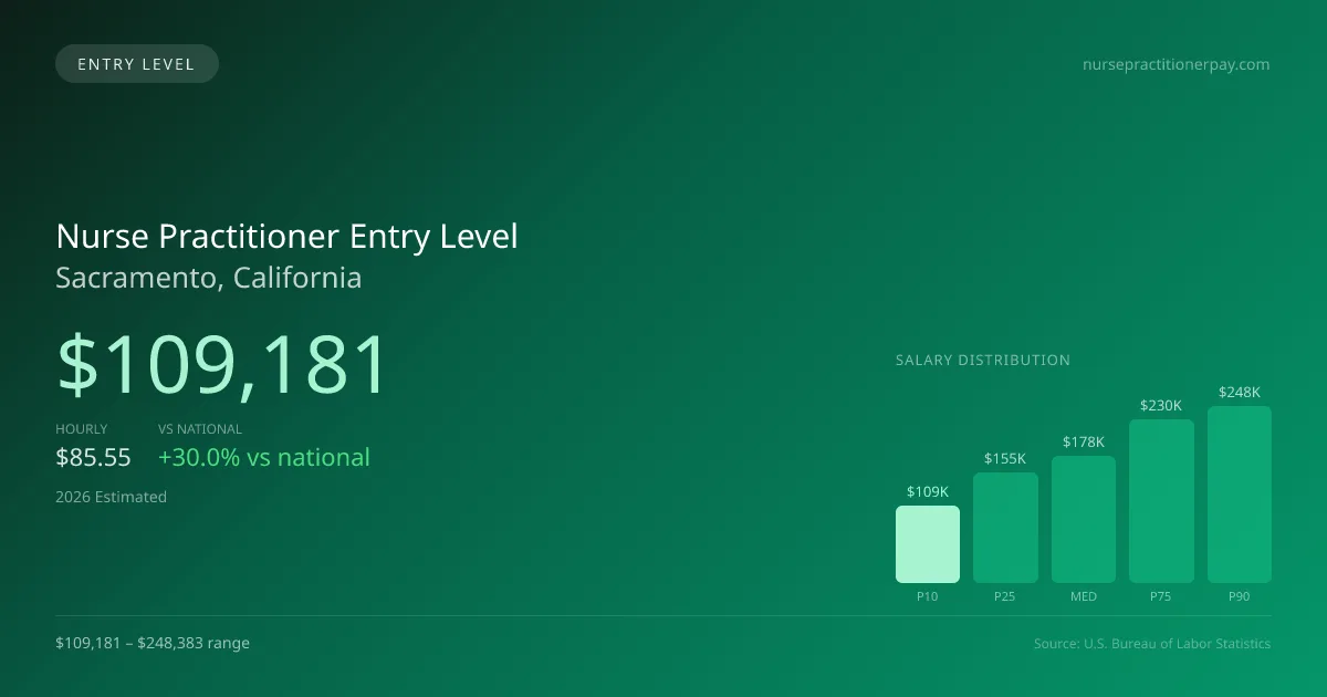 Nurse Practitioner Entry Level Salary in Sacramento, CA — 2026 est., based on 2025 BLS