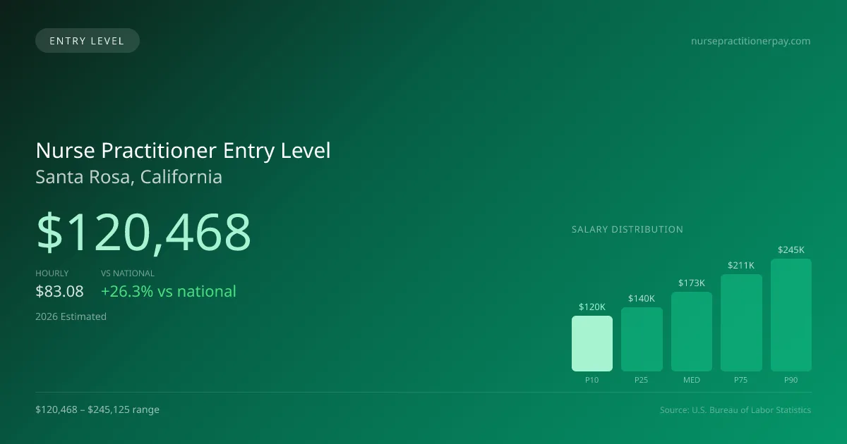Nurse Practitioner Entry Level Salary in Santa Rosa, CA — 2026 est., based on 2025 BLS