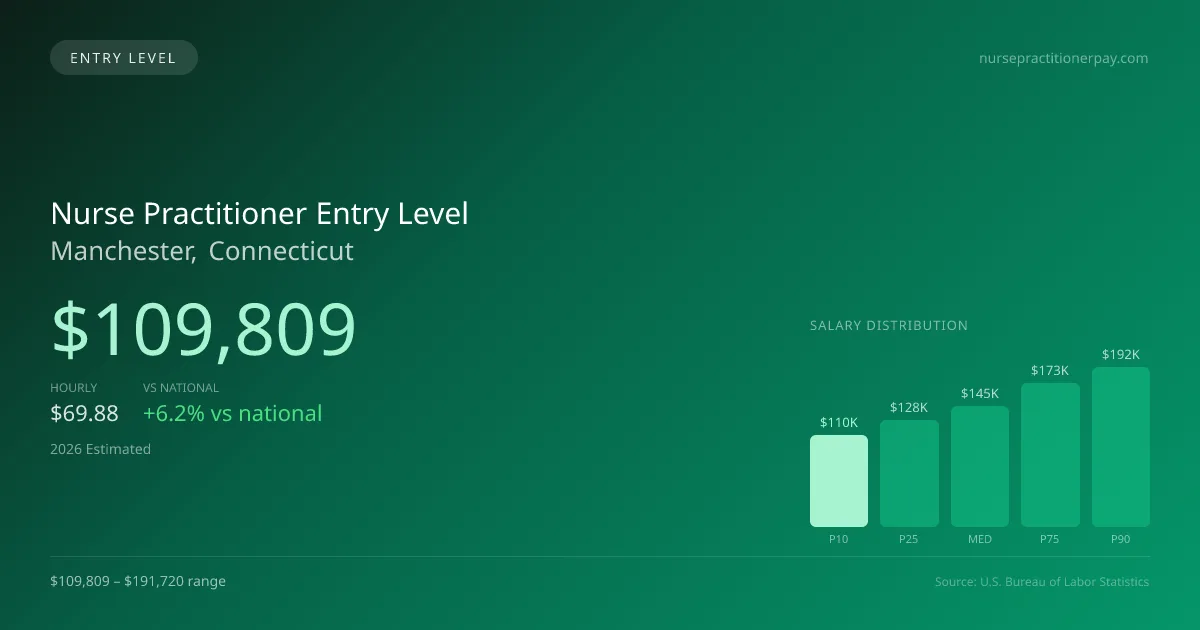 Nurse Practitioner Entry Level Salary in Manchester, CT — 2026 est., based on 2025 BLS