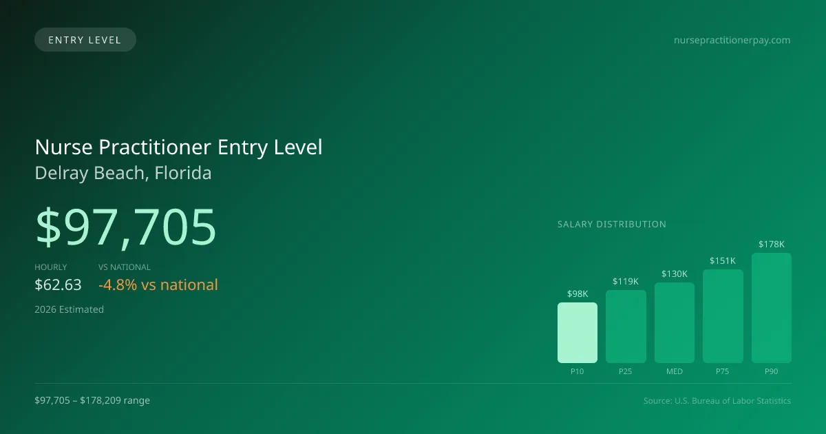 Nurse Practitioner Entry Level Salary in Delray Beach, FL — 2026 est., based on 2025 BLS