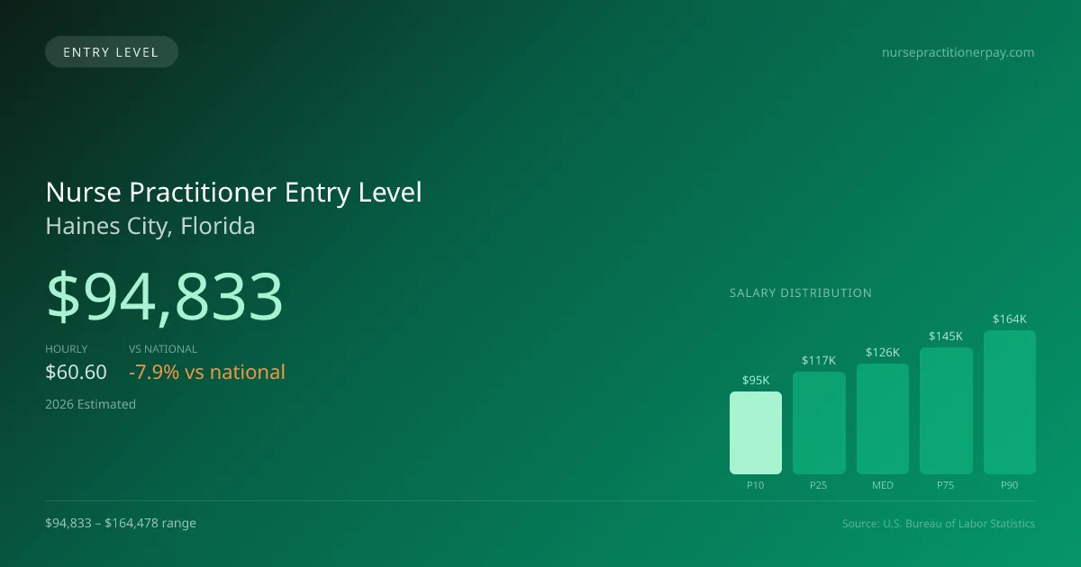 Nurse Practitioner Entry Level Salary in Haines City, FL — 2026 est., based on 2025 BLS