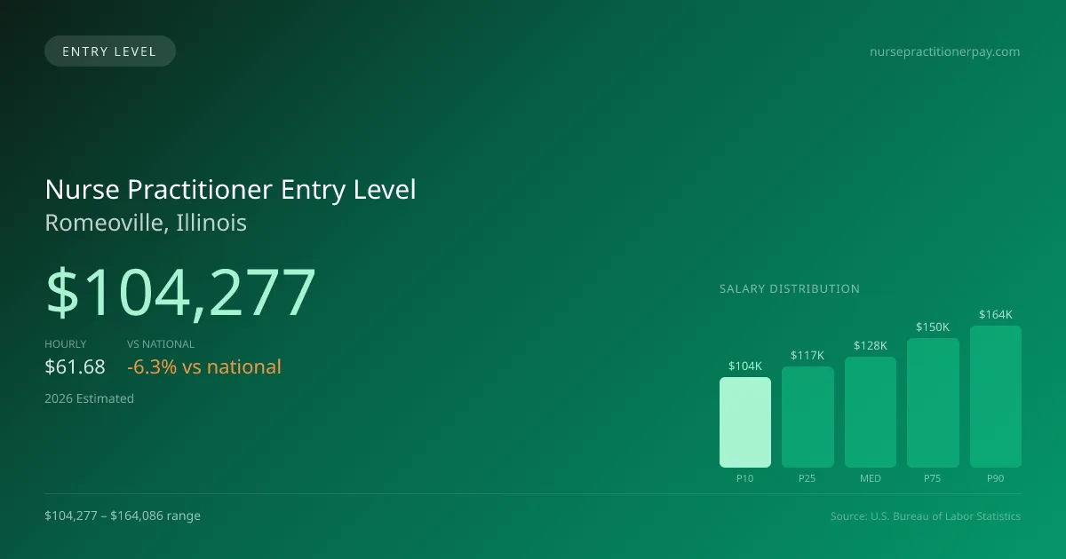 Nurse Practitioner Entry Level Salary in Romeoville, IL — 2026 est., based on 2025 BLS