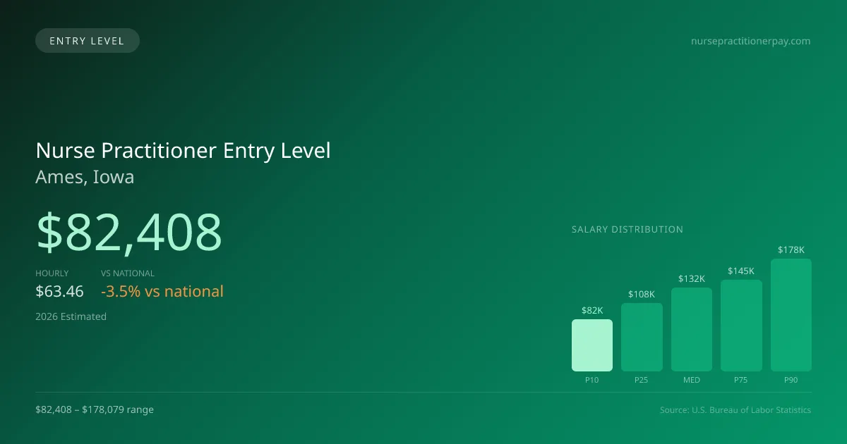 Nurse Practitioner Entry Level Salary in Ames, IA — 2026 est., based on 2025 BLS