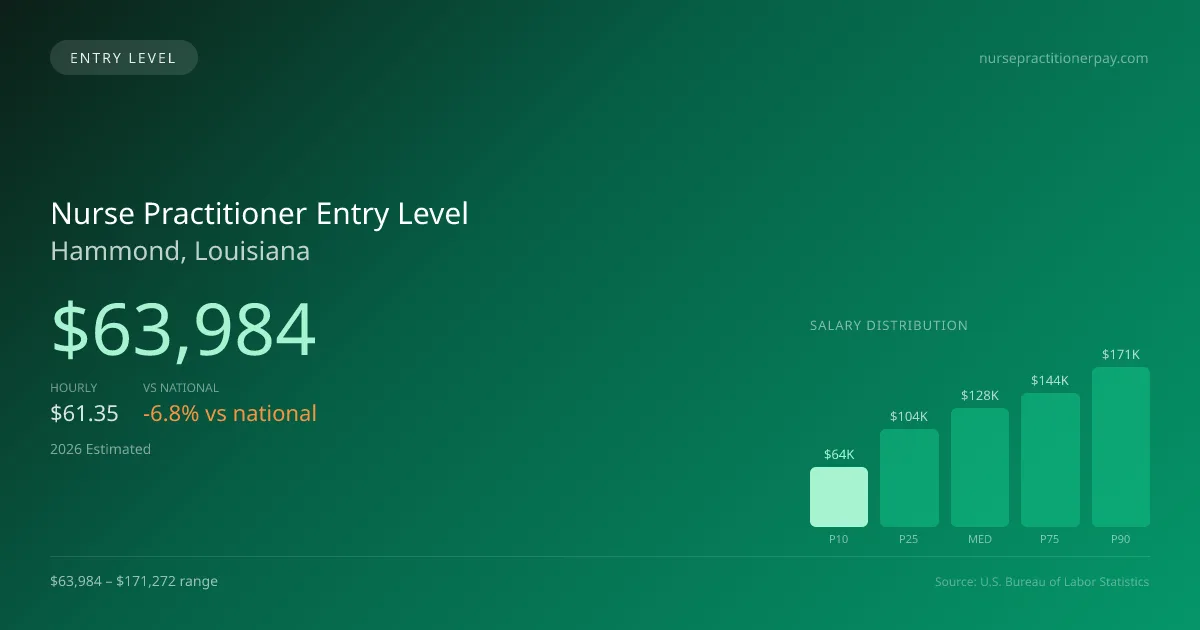 Nurse Practitioner Entry Level Salary in Hammond, LA — 2026 est., based on 2025 BLS