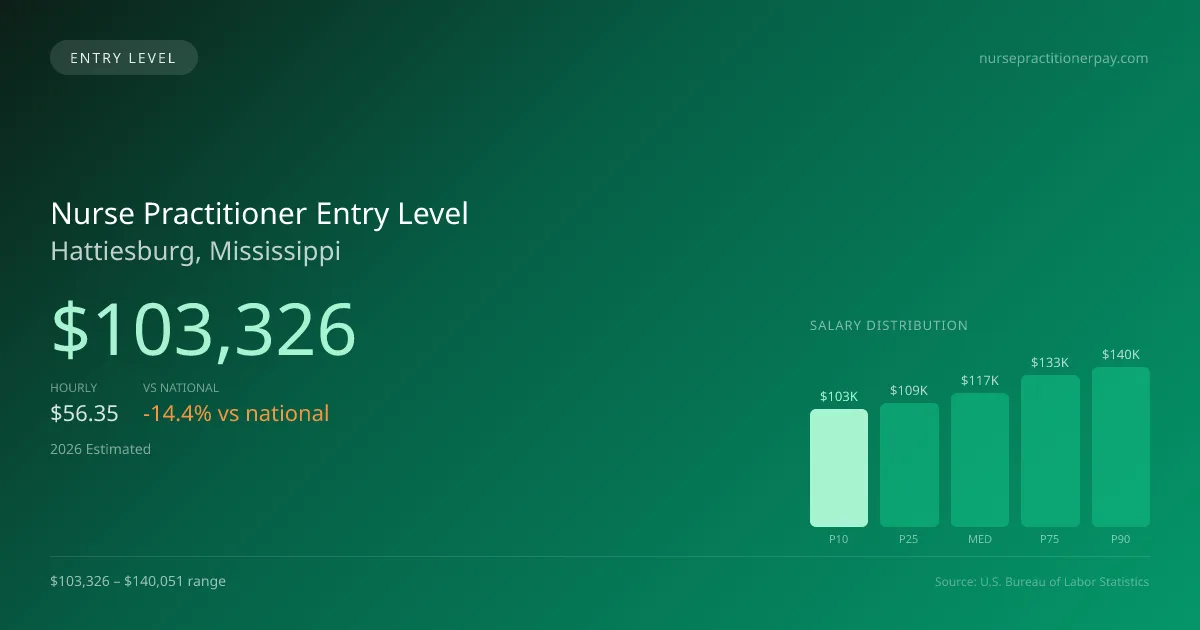 Nurse Practitioner Entry Level Salary in Hattiesburg, MS — 2026 est., based on 2025 BLS