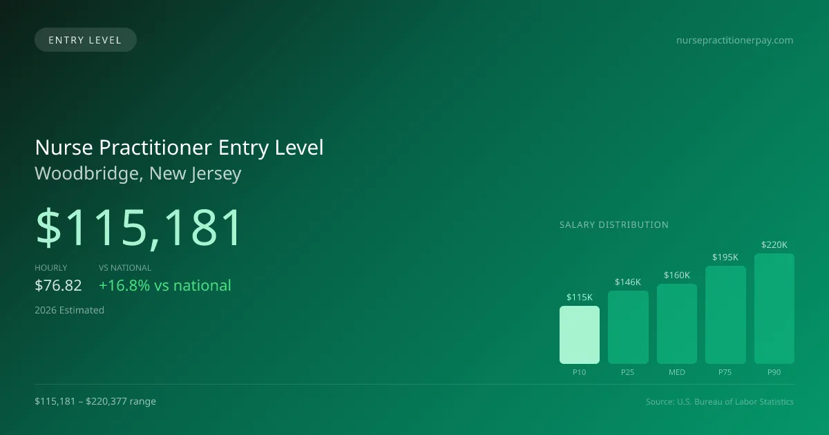 Nurse Practitioner Entry Level Salary in Woodbridge, NJ — 2026 est., based on 2025 BLS