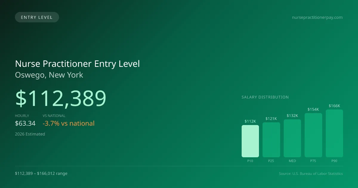 Nurse Practitioner Entry Level Salary in Oswego, NY — 2026 est., based on 2025 BLS