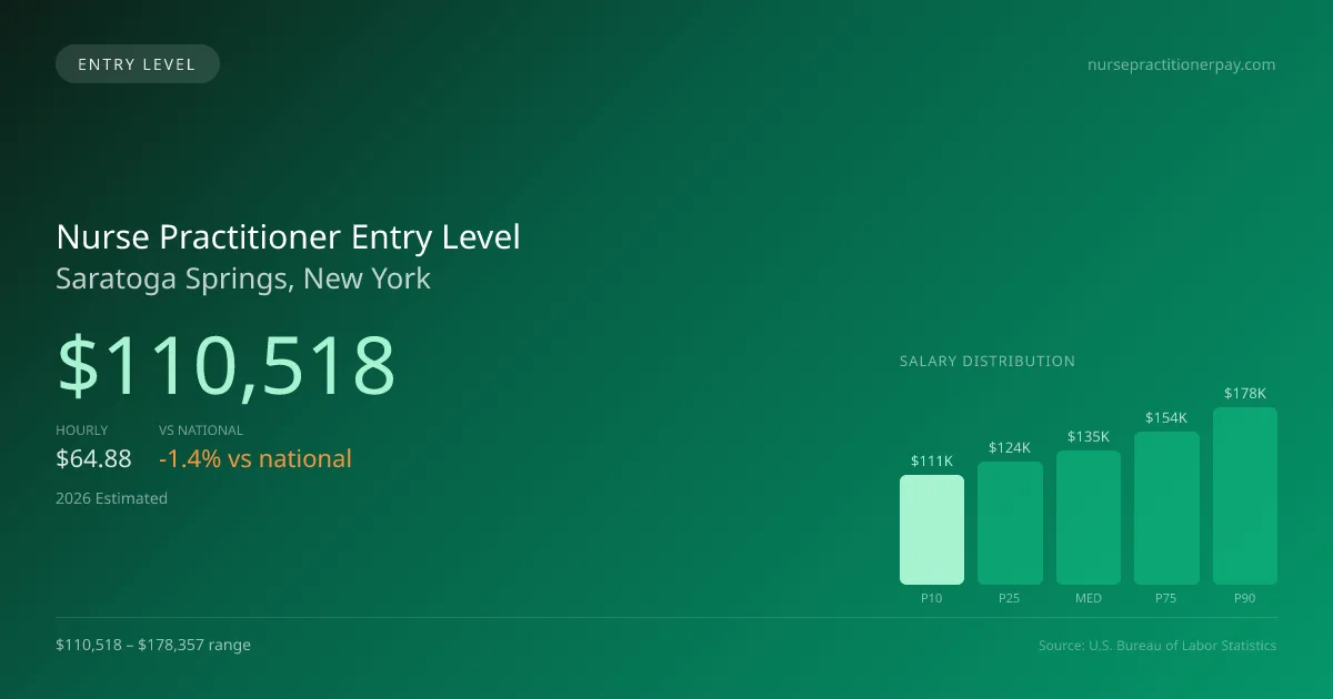 Nurse Practitioner Entry Level Salary in Saratoga Springs, NY — 2026 est., based on 2025 BLS