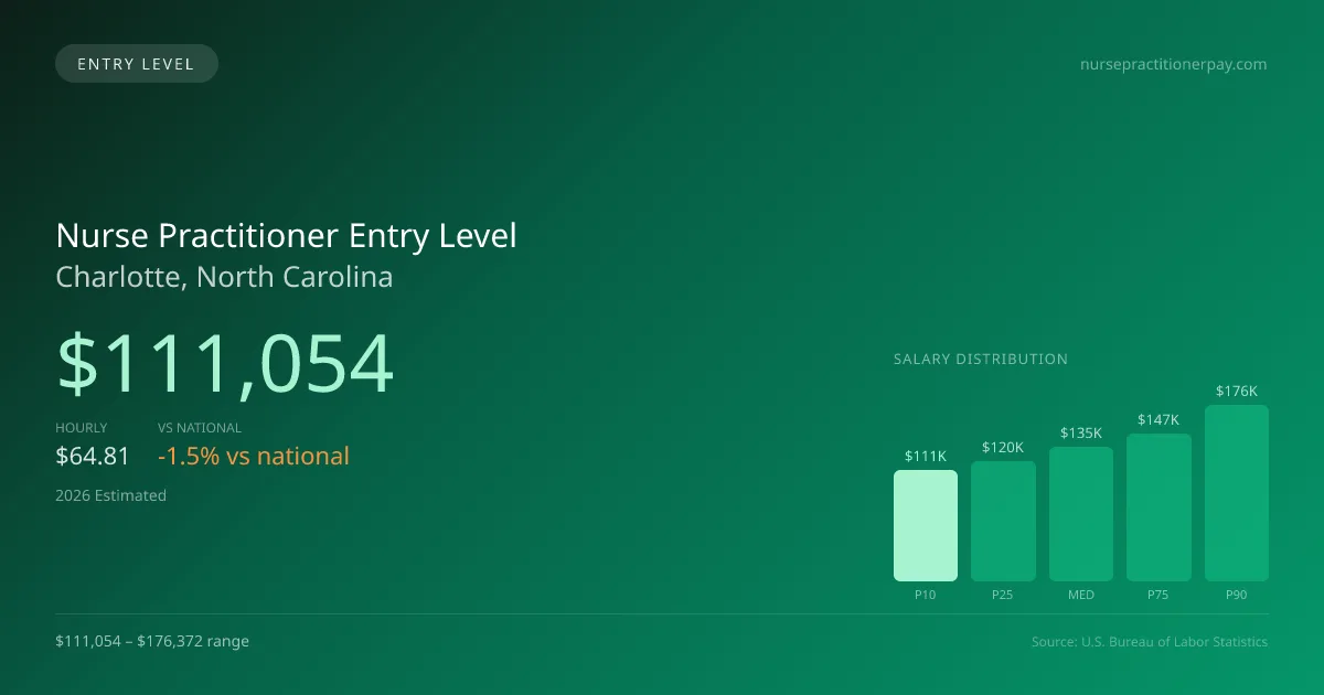 Nurse Practitioner Entry Level Salary in Charlotte, NC — 2026 est., based on 2025 BLS