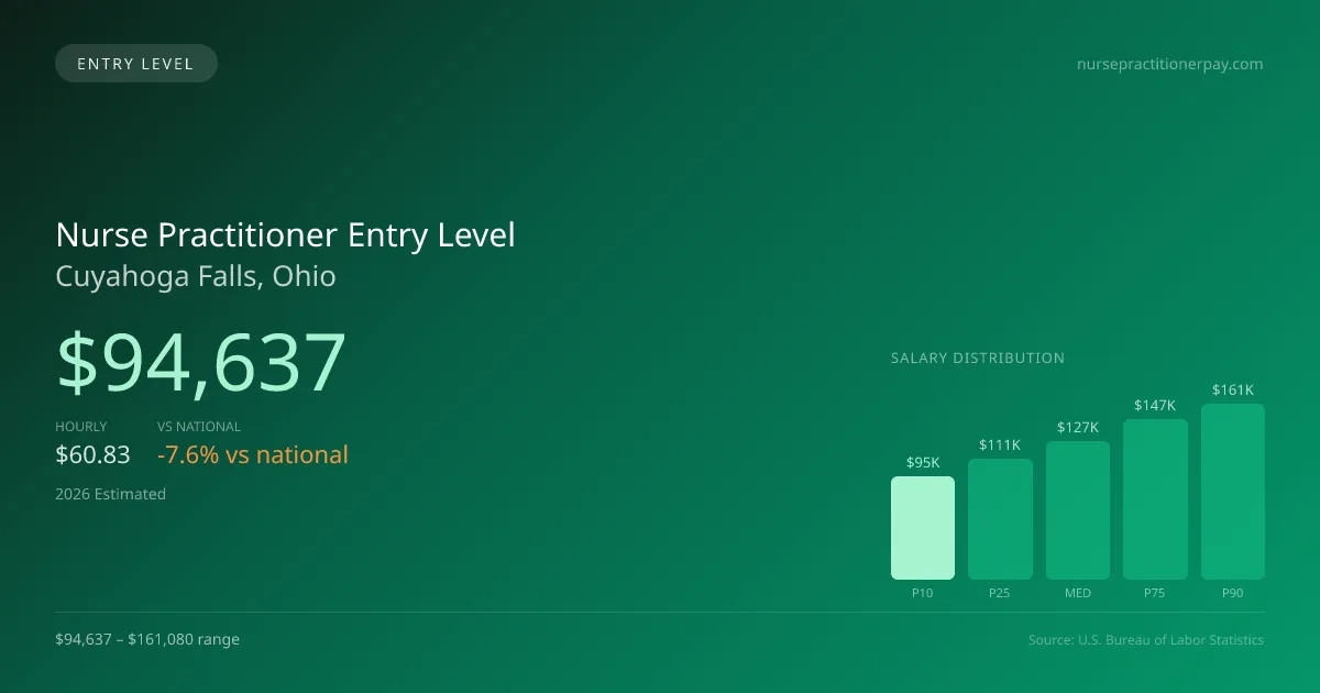 Nurse Practitioner Entry Level Salary in Cuyahoga Falls, OH — 2026 est., based on 2025 BLS