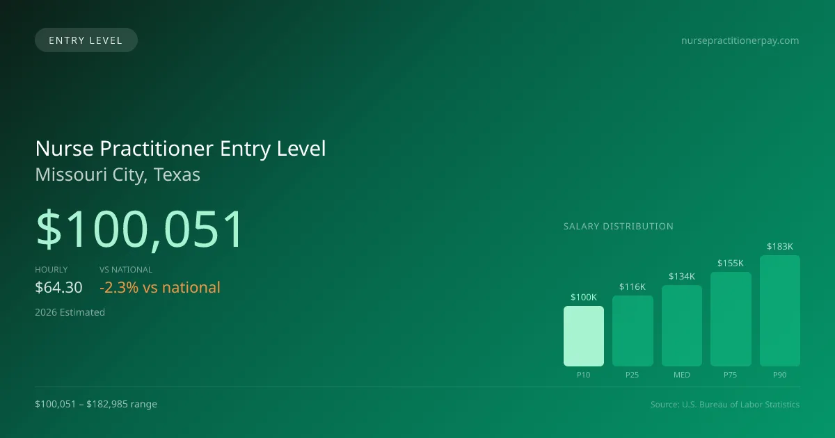 Nurse Practitioner Entry Level Salary in Missouri City, TX — 2026 est., based on 2025 BLS