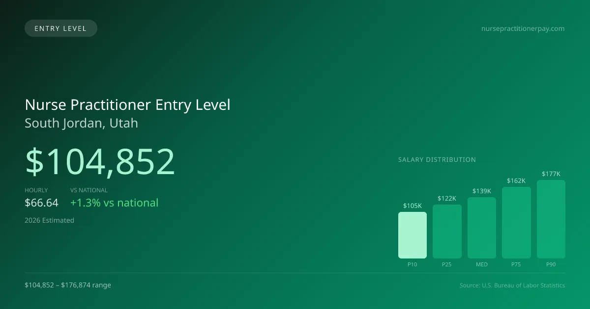 Nurse Practitioner Entry Level Salary in South Jordan, UT — 2026 est., based on 2025 BLS