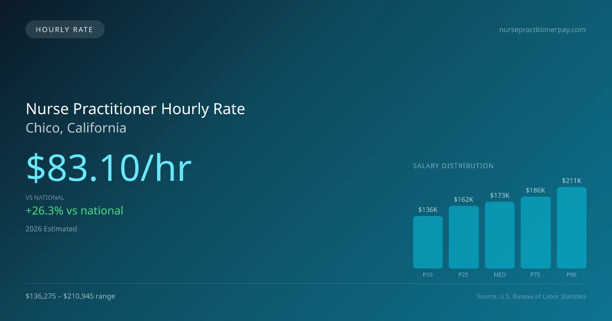 Nurse Practitioner Hourly Rate in Chico, CA — 2026 est., based on 2025 BLS