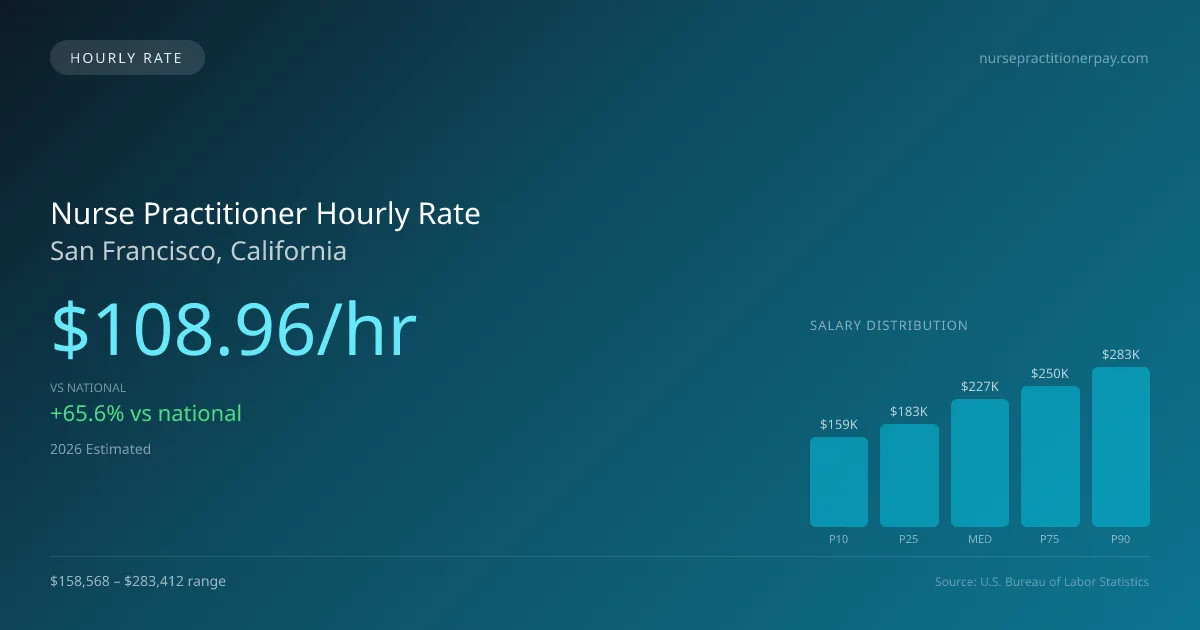Nurse Practitioner Hourly Rate in San Francisco, CA — 2026 est., based on 2025 BLS