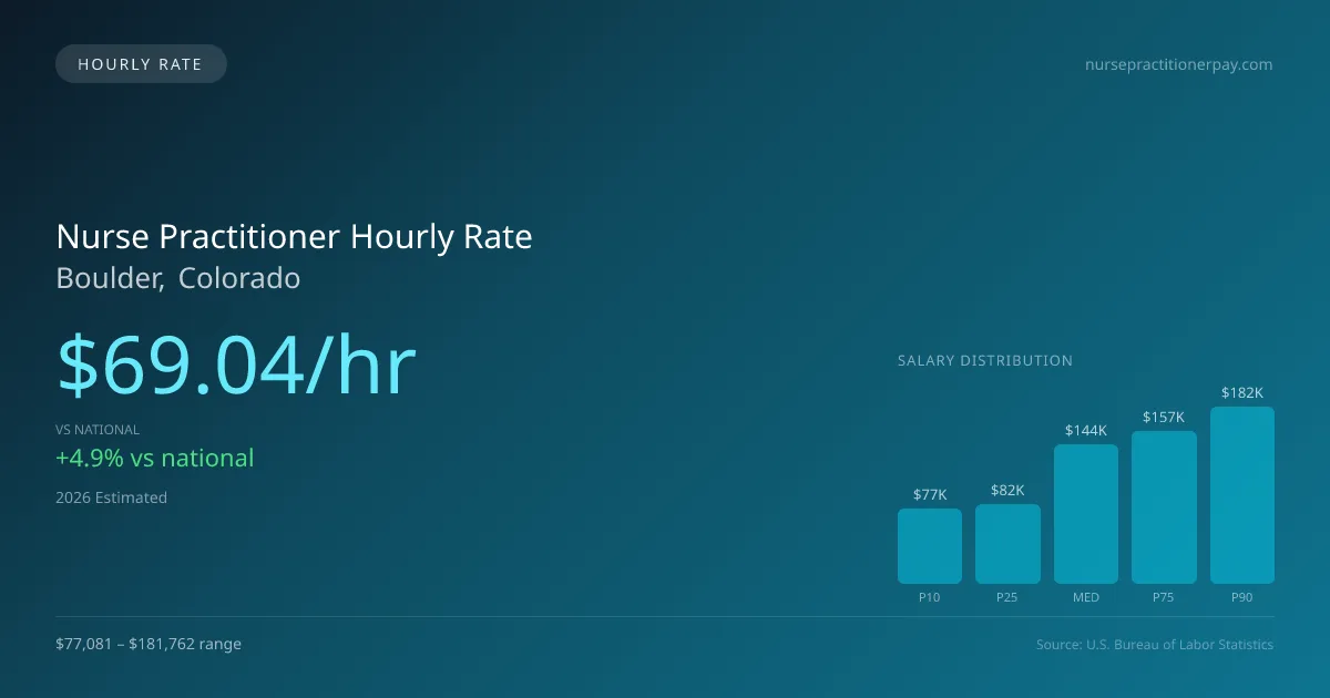 Nurse Practitioner Hourly Rate in Boulder, CO — 2026 est., based on 2025 BLS