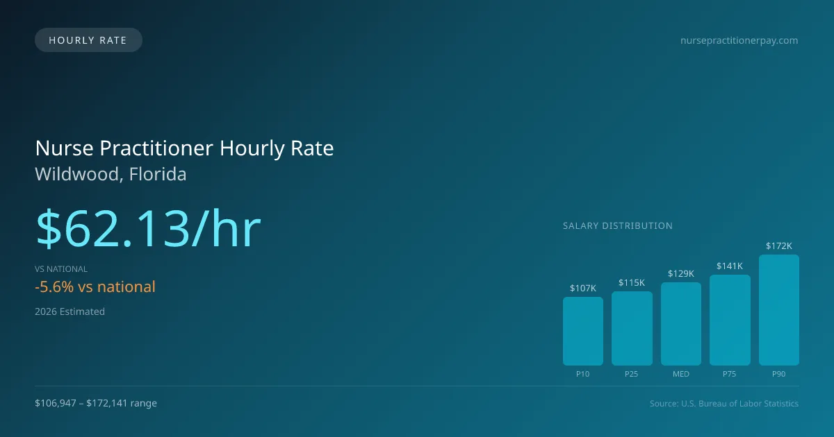 Nurse Practitioner Hourly Rate in Wildwood, FL — 2026 est., based on 2025 BLS